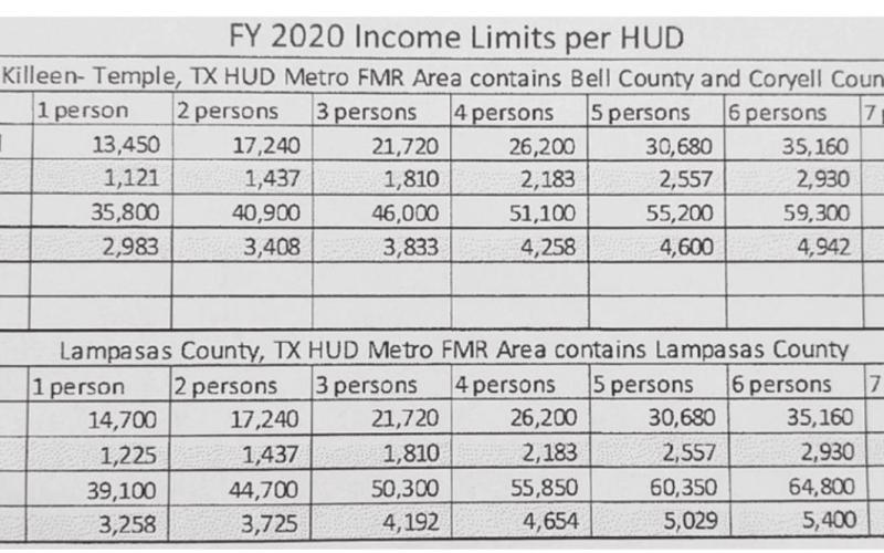 Residents within the income limits shown above can apply for Habitat for Humanity assistance. COURTESY GRAPHIC