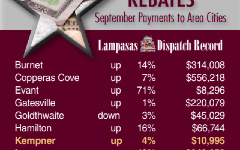 Although Lometa, Goldthwaite and San Saba saw their sales tax rebates dip in September, all these cities remain ahead of 2021 in terms of total sales taxes received. DISPATCH RECORD GRAPHIC