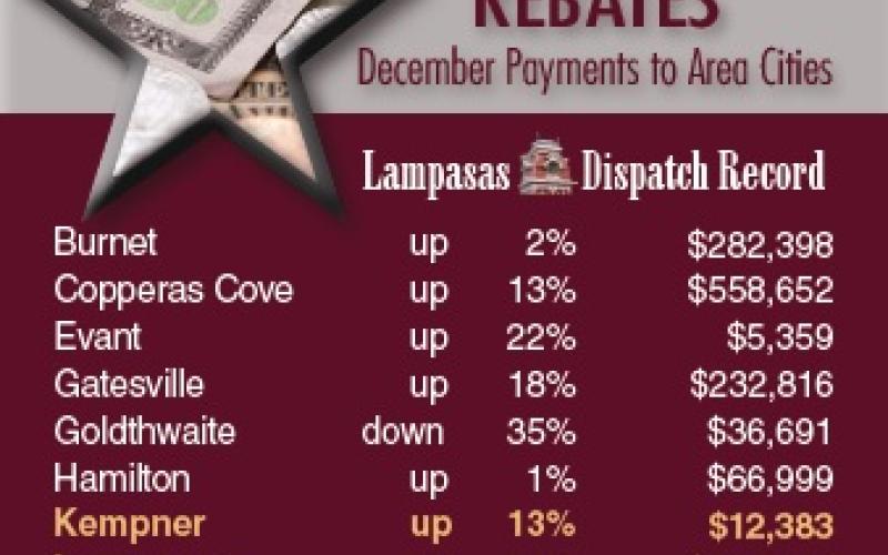 End-of-year sales taxes show growth for most area entities