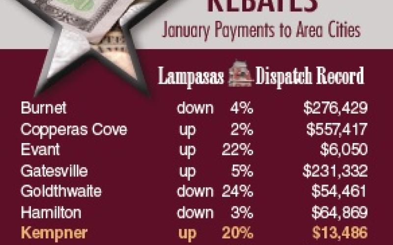 DISPATCH RECORD GRAPHIC Kempner and Evant posted the largest percentage gains this period with their sales tax returns. The allocations for January are based on sales activity in November.
