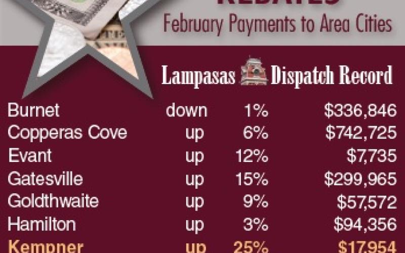 Kempner recorded the highest monthly percentage rise in sales tax receipts this period, giving it a good economic start to 2023. Although Kempner had the best percentage gain, the largest payout went to Marble Falls, which easily topped the sales tax rebates of cities in the surrounding counties. DISPATCH RECORD GRAPHIC