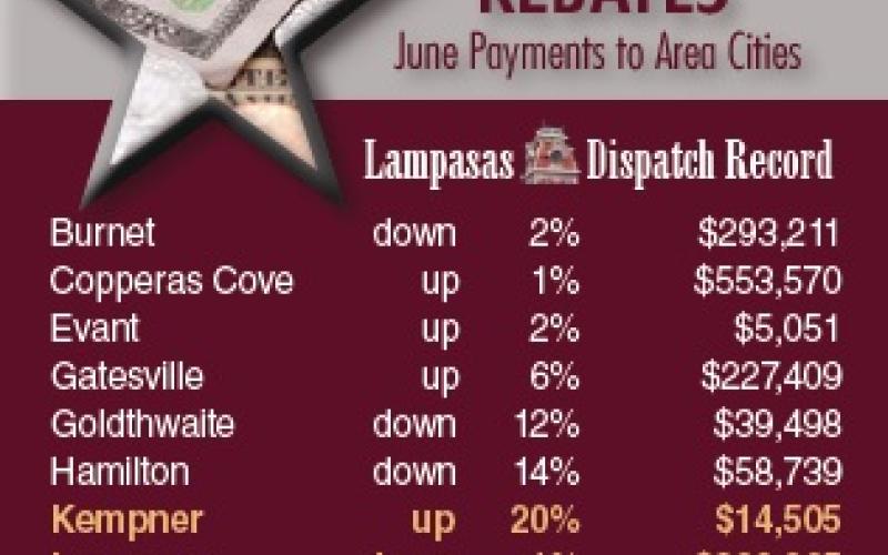 Almost half the cities in the surrounding counties saw their sales tax rebates drop this month when compared to June 2022 receipts.