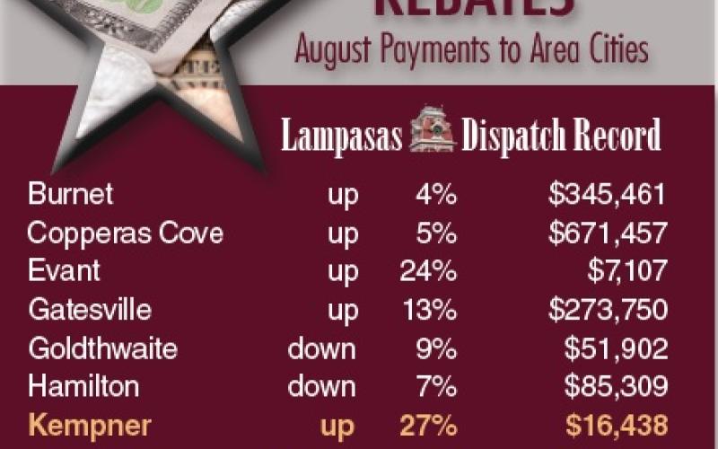 Consumer spending has moderated somewhat, according to the state comptroller’s office. August tax rebates for Lampasas reflect that trend, whereas revenues still are growing in cities such as Kempner and Lometa. DISPATCH RECORD GRAPHIC