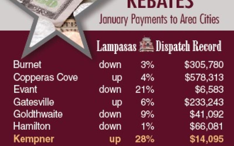 Although Lometa and Kempner had the highest percentage gains for the month, the city of Lampasas saw its sales tax revenues drop 9% this period. DISPATCH RECORD GRAPHIC