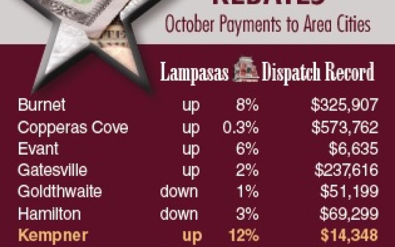 Lampasas would like to move to the “plus” column, but its sales tax receipts have been down each month since June. For October, the city saw a 5% drop. DISPATCH RECORAD GRAPHIC