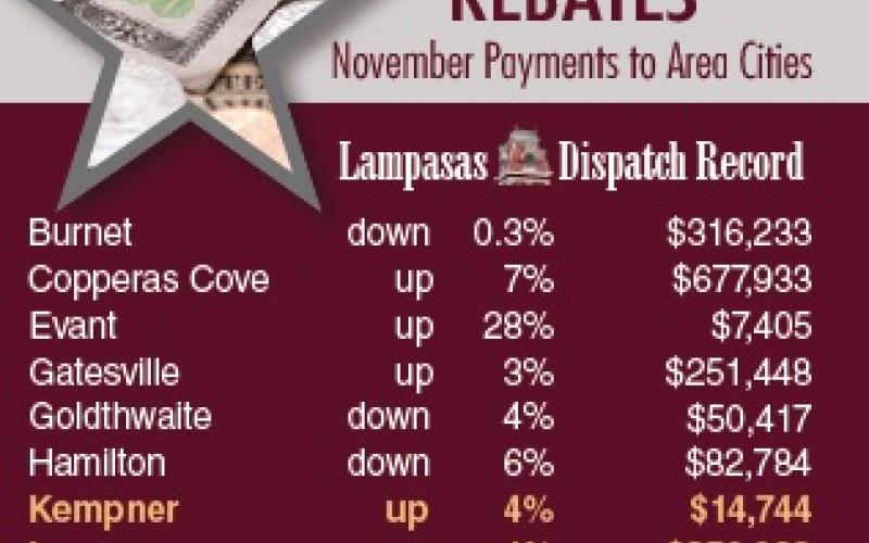 DISPATCH RECORD GRAPHIC Area cities collected their November sales tax payments based primarily on sales recorded during the month of September.