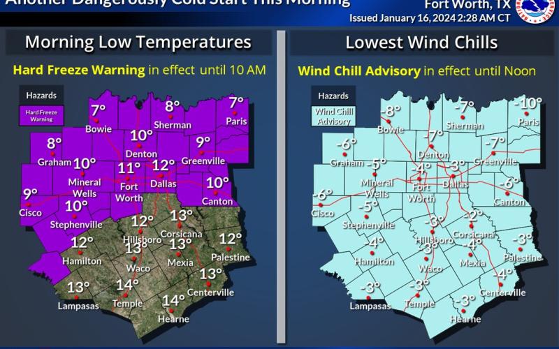 Temperatures reached 13 degrees in Lampasas County on Tuesday morning, but wind chill put the sensation at negative 3 degrees, National Weather Service officials reported.