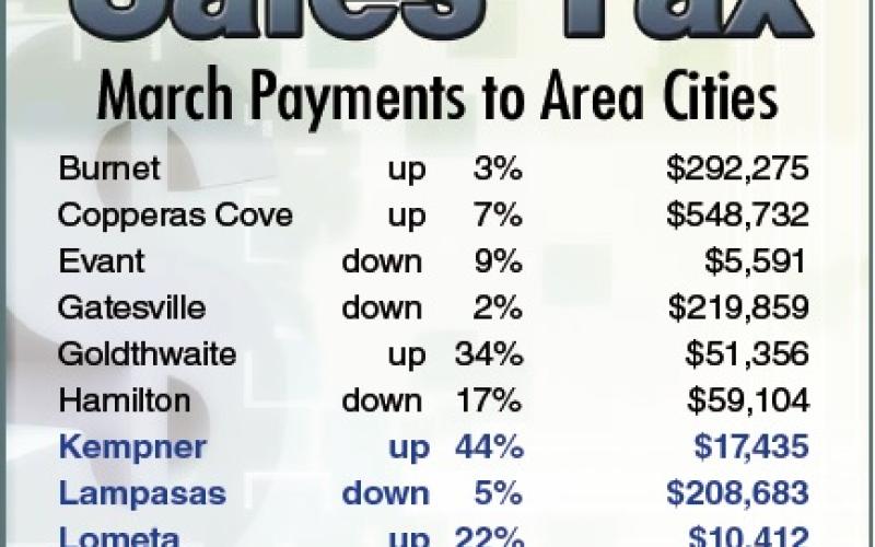 Although Kempner, Lometa, Goldthwaite and San Saba showed stellar gains this period, the monthly sales tax results for other cities in the area were significantly lower in March.
