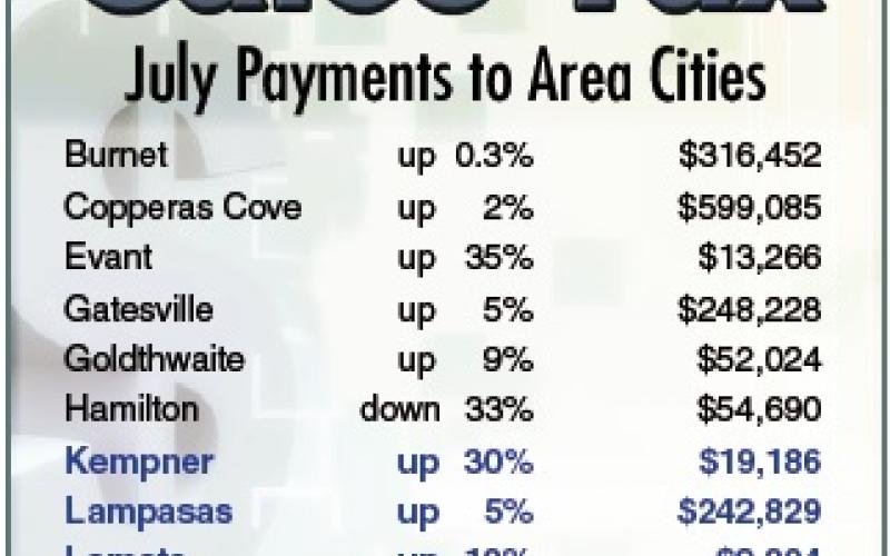 All three Lampasas County cities reflected sales tax gains for the month of July. In Hamilton County, Evant had the highest percentage gain this period among neighboring entities, while the city of Hamilton recorded the largest percentage decline. DISPATCH RECORD GRAPHIC