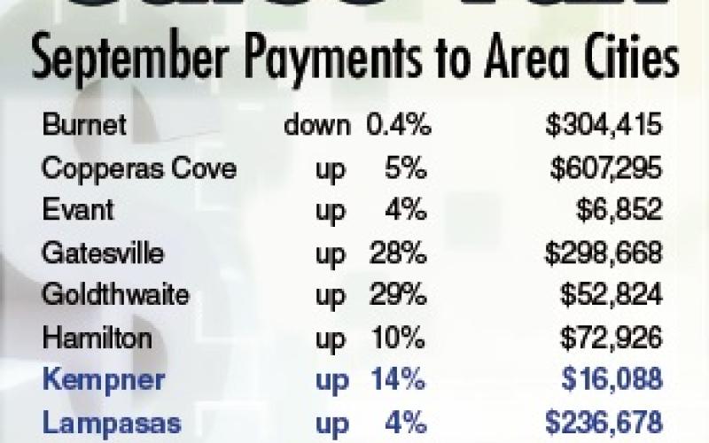 DISPATCH RECORD GRAPHIC Through nine months of the year, most area entities show their sales tax revenues are growing. The only cities to see a dip in their September returns were Burnet and Lometa.