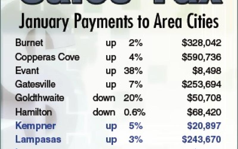 January tax rebates, which are based on local sales made in November, translated into good economic news for Lampasas, Kempner and Lometa. Neighboring entities Goldthwaite and San Saba, however, saw double-digit percentage declines this month compared to January 2024.