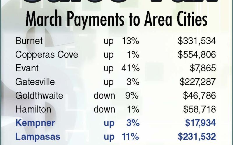 Six of the 11 cities whose sales tax allocations tracked by the Dispatch Record reflected gains this period. Although Lampasas and Kempner saw sales revenues rise, the economic activity was down in Lometa.  DISPATCH RECORD GRAPHIC