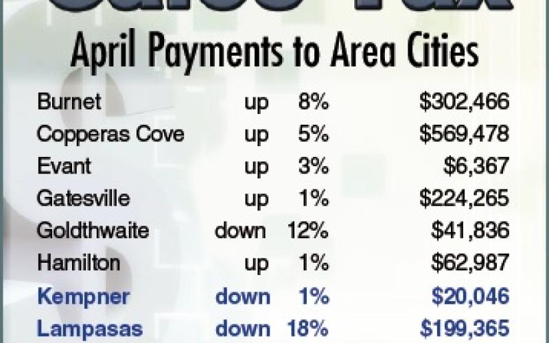 Sales tax allocations in April brought mixed results for area cities. Rebates across the state were down almost 4% from what was paid out in April 2024, according to statistics released by the Texas Comptroller’s Office.