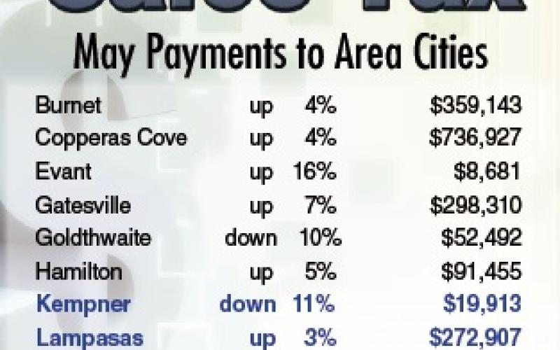 Sales tax receipts up for some but down in Kempner