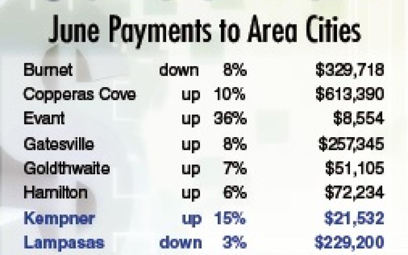 DISPATCH RECORD GRAPHIC Although the city of Lampasas showed a 3% decline in sales tax receipts this month, Kempner and Lometa remained in positive territory. June allocations are based on local sales made in April.