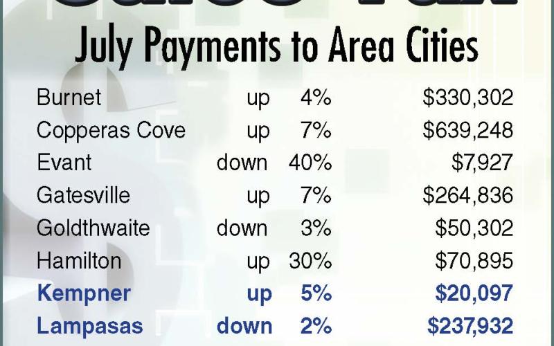 July Payments to Area Cities Burnet up 4% $330,302 Copperas Cove up 7% $639,248 Evant down 40% $7,927 Gatesville up 7% $264,836 Goldthwaite down 3% $50,302 Hamilton up 30% $70,895 Kempner up 5% $20,097 Lampasas down 2% $237,932 Lometa up 10% $10,251 Marble Falls down 1% $1,153,397 San Saba up 1% $55,622 Lampasas saw its sales tax allocation drop 2% in July, while the cities of Kempner and Lometa posted gains of 5% and 10%, respectively. July payments are based on sales recorded in May. DISPATCH RECORD GRAPH