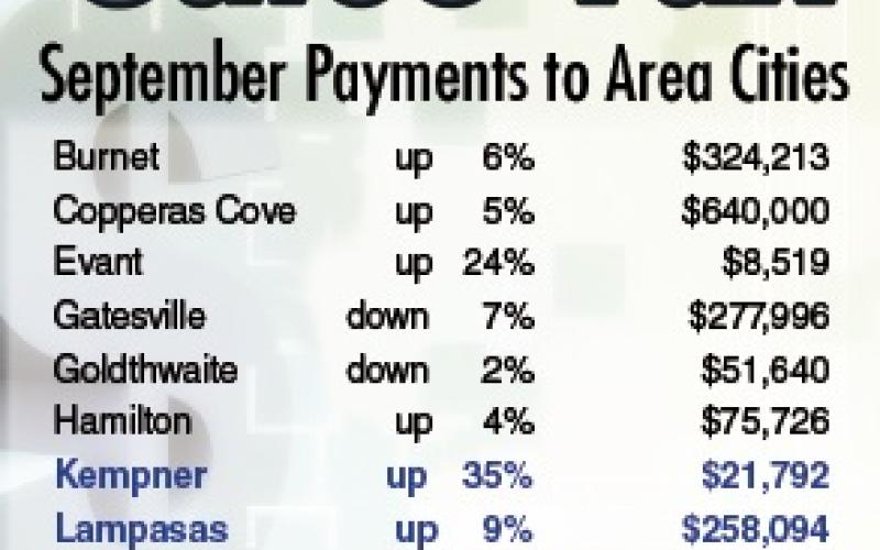 The cities in Lampasas County all posted good sales tax gains in September, but results were mixed for other entities in the area.