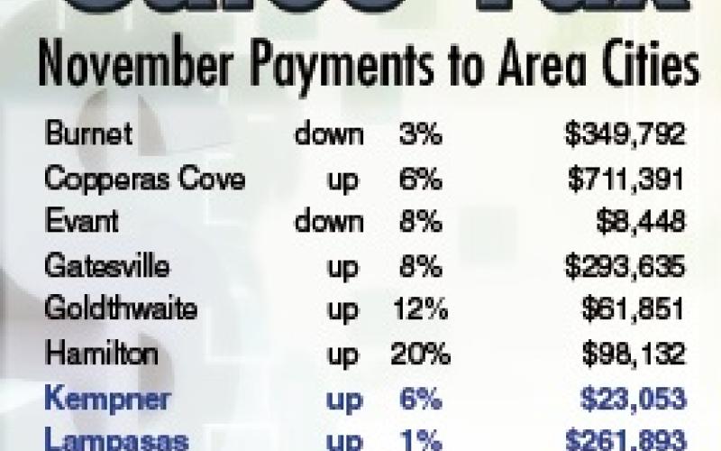 Sales tax receipts up across county