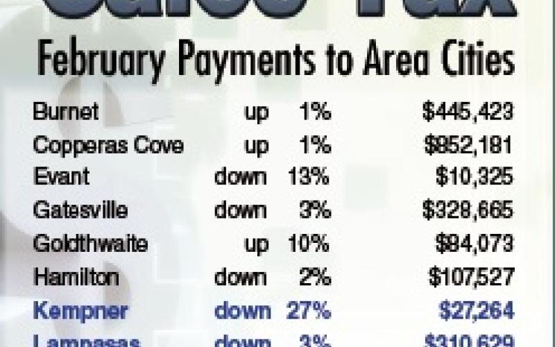 Most cities in area see drop in sales tax revenues
