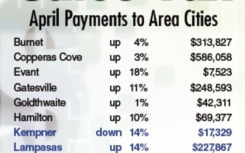 Sales tax payments jump this month
