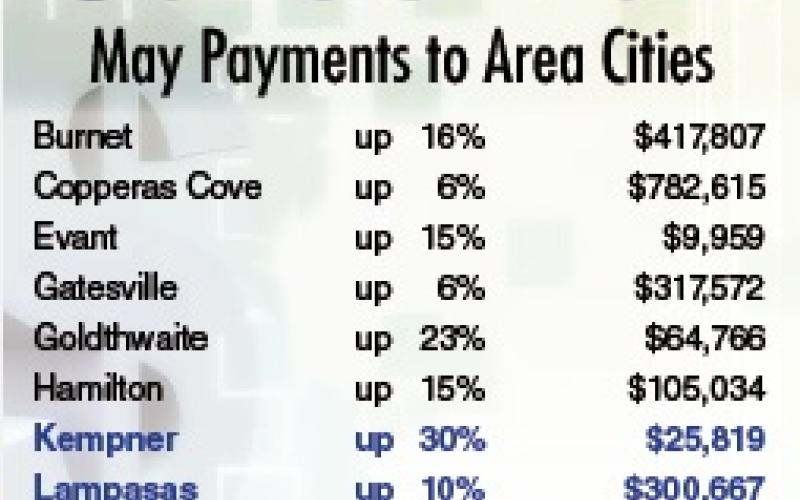 DISPATCH RECORD All cities tracked by the Dispatch Record reported a gain in local sales taxes this month, compared to what they earned in May 2025.