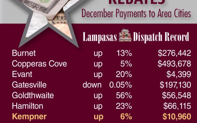 Although Gatesville saw its sales taxes drop slightly, the other cities in the area recorded increases for the final period of 2021. DISPATCH RECORD GRAPHIC