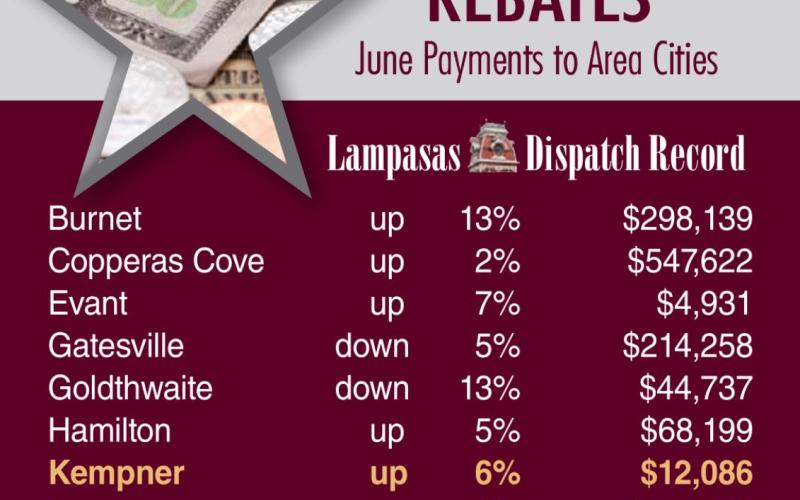 Some slowing of sales activity has surfaced in surrounding areas, as noted by the reduced sales tax revenues collected in Gatesville and Goldthwaite this month. Lometa, however, recorded the highest percentage increase in June among neighboring cities. DISPATCH RECORD GRAPHIC