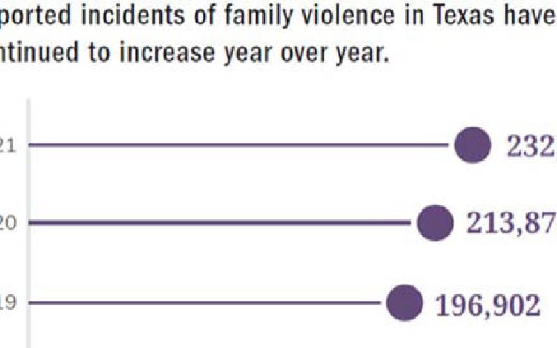 Abuse cases in Texas are up 18% since 2019. COURTESY GRAPH | TEXAS COUNCIL ON FAMILY VIOLENCE