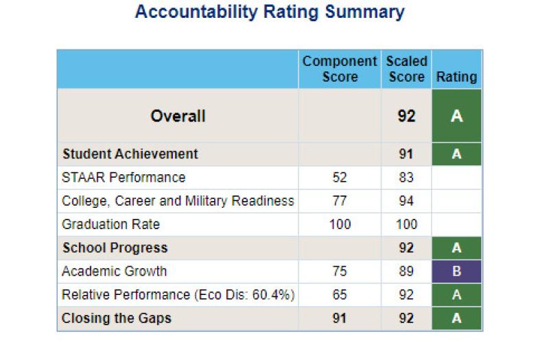 School district receives high marks in TEA rating