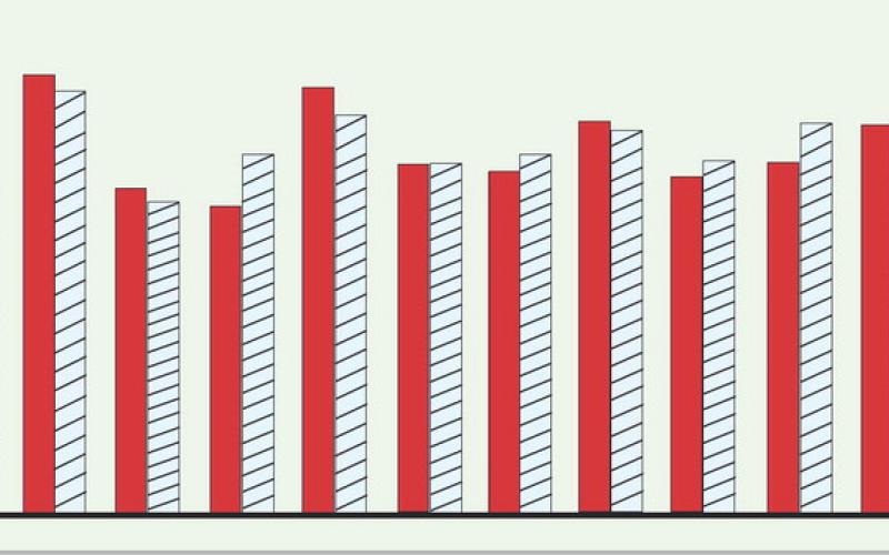 Sales tax receipts for the city of Lampasas showed strong gains in April, October and December, with much smaller percentage increases in June, July, September and November. A chart of December sales tax allocations for neighboring cities in the Central Texas area appears on page 13. DISPATCH RECORD GRAPHIC