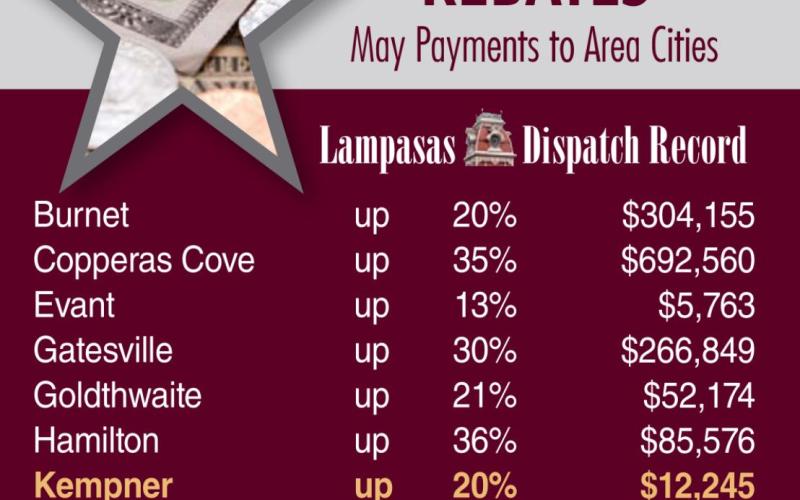 Cities in the Central Texas area recorded sizable gains in sales tax receipts this month. DISPATCH RECORD GRAPHIC