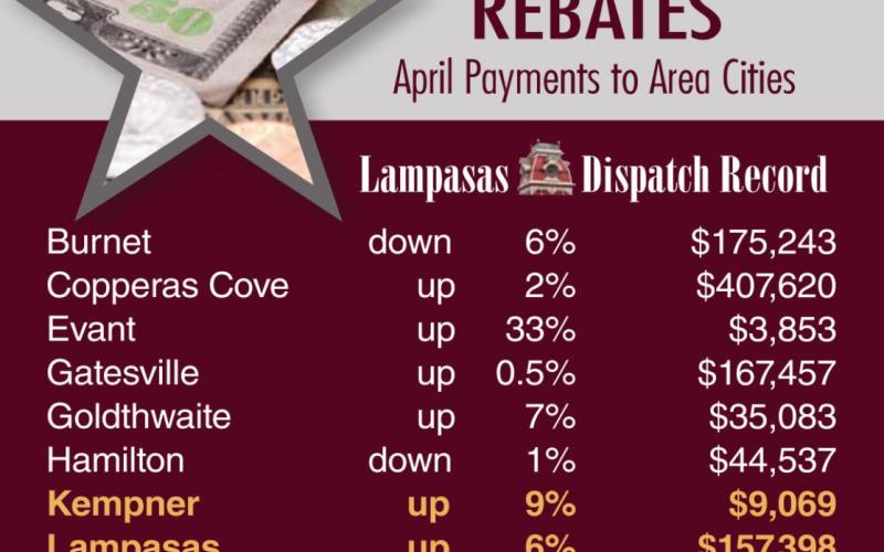Neighboring cities Evant and San Saba showed the largest percentage increases in sales tax receipts for April. Lampasas, Kempner and Lometa all posted gains this period and remain ahead of 2020 revenues through the first four months of this year. DISPATCH RECORD GRAPHIC