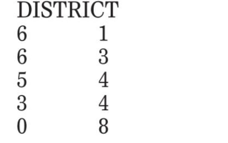 Stephenville notches fifth straight district victory
