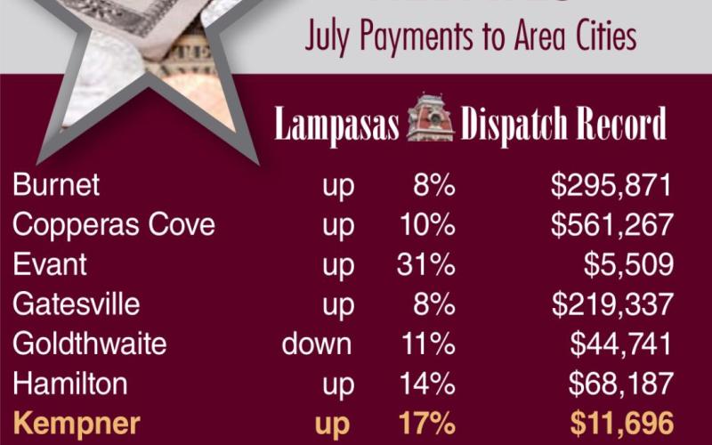 Only the cities of Lampasas and Goldthwaite saw their sales tax revenues drop this month when compared to the payments they received in July 2021. DISPATCH RECORD GRAPHIC
