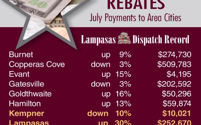 Lampasas recorded the highest percentage gain in sales taxes this month among the cities in the six-county neighboring area. DISPATCH RECORD GRAPHIC