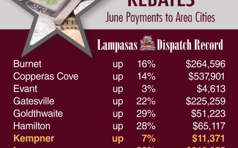 Many cities see sales tax gains