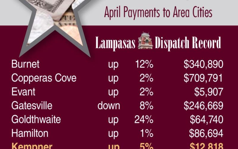 Only Gatesville saw sales tax revenues slip this period, when compared to collections from May 2021. LAMPASAS DISPATCH RECORD GRAPHIC