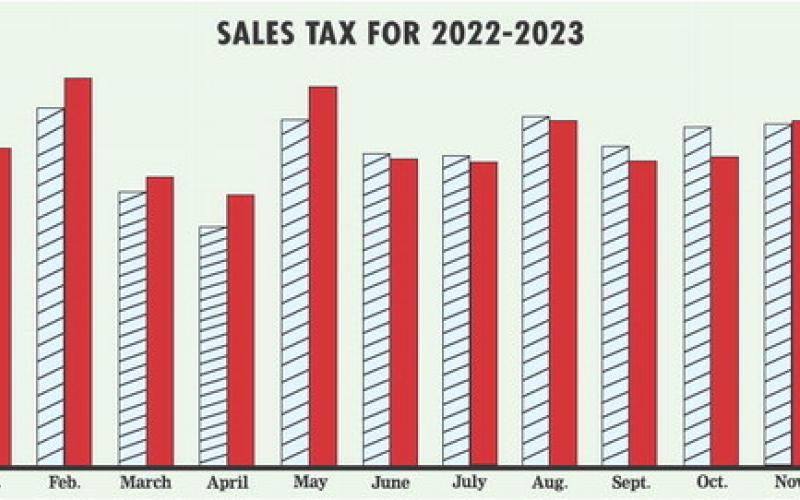 The chart shows sales tax allocations for the city of Lampasas in 2022 and 2023. Its largest monthly payment came in February, when Lampasas received a check for $291,422. The 2023 rebates in June, July, August, September, October and December trailed those from the comparable periods in 2022, however. Lampasas ends the year with a cumulative sales tax total of $2.91 million, slightly more than its $2.87 million receipts for last year. DISPATCH RECORD GRAPH