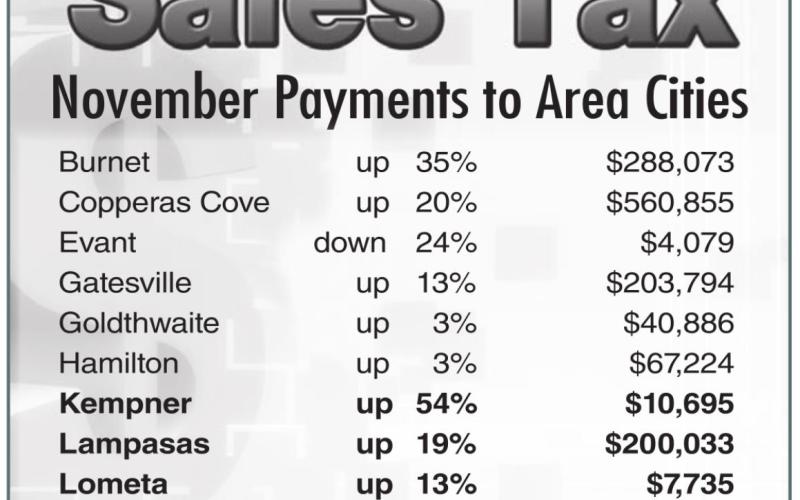 November sales tax returns to local cities reflected quite hefty gains for most. Kempner earned the highest percentage increase this month at 54%. DISPATCH RECORD GRAPHIC