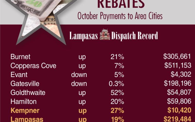 DISPATCH RECORD GRAPHIC With just a few exceptions, cities in Lampasas County and adjoining counties recorded significant gains this period in their sales tax allocations. October payments are based on local sales made in August.