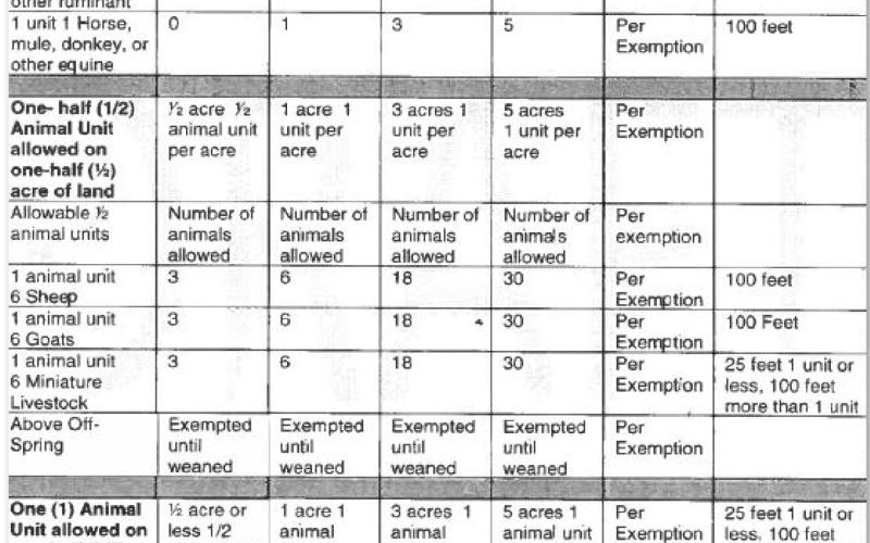 In the proposed livestock/fowl ordinance is an explanation of how many livestock the city will allow within city limits. LAMPASAS POLICE DEPARTMENT | COURTESY PHOTO