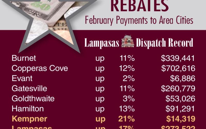 All entities in Lampasas County and the surrounding area saw their sales tax rebates rise in February. DISPATCH RECORD GRAPHIC