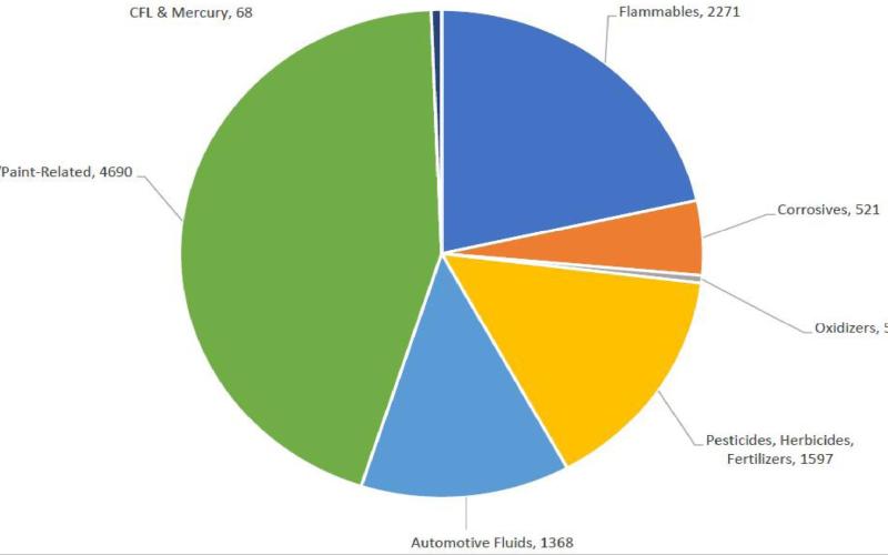 The graph indicates how many pounds of various waste categories were collected at Kempner’s recent hazardous waste event. SOURCE: CLEAN EARTH
