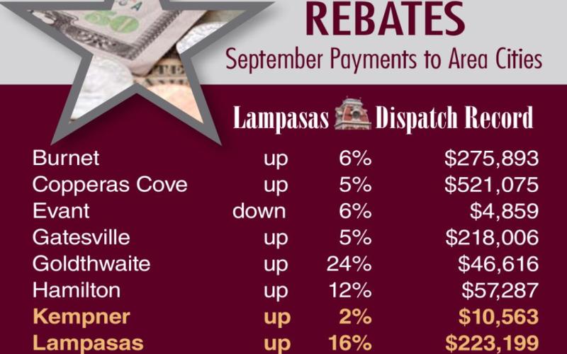 Central Texas cities continue to show good business activity, as reflected by their local sales tax rebates. Only Evant recorded a percentage decline in September. DISPATCH RECORD GRAPHIC