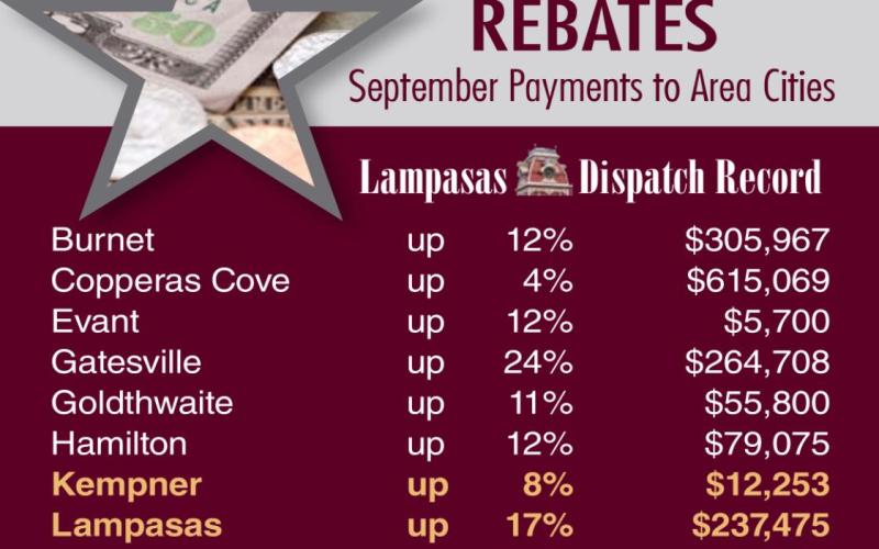 All cities tracked by the Dispatch Record reflected gains in their sales tax receipts this month. Across the state, the local sales tax allocation to Texas cities and counties was up 17%. DISPATCH RECORD GRAPHIC