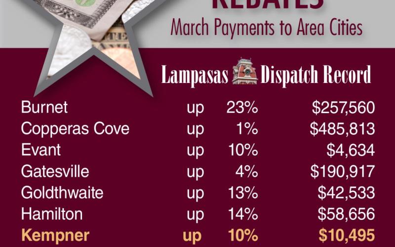 Central Texas-area cities continue to outpace the sales tax revenues they accumulated in 2021. Only San Saba saw a slight dip in its sales taxes in March. DISPATCH RECORD GRAPHIC