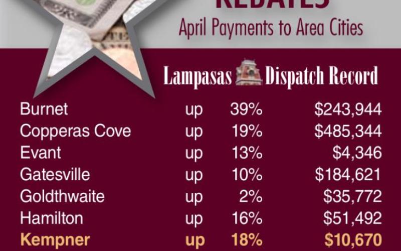 These cities all posted gains in April. DISPATCH RECORD GRAPHIC