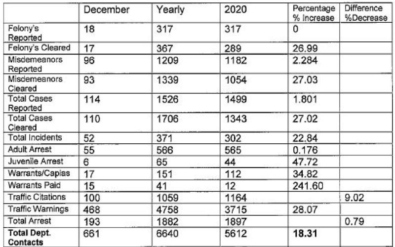 Chief of Police Sammy Bailey said while there were no incidents during public events in Lampasas last year, the police department saw an overall increase in calls and arrests. LAMPASAS POLICE DEPARTMENT GRAPHIC