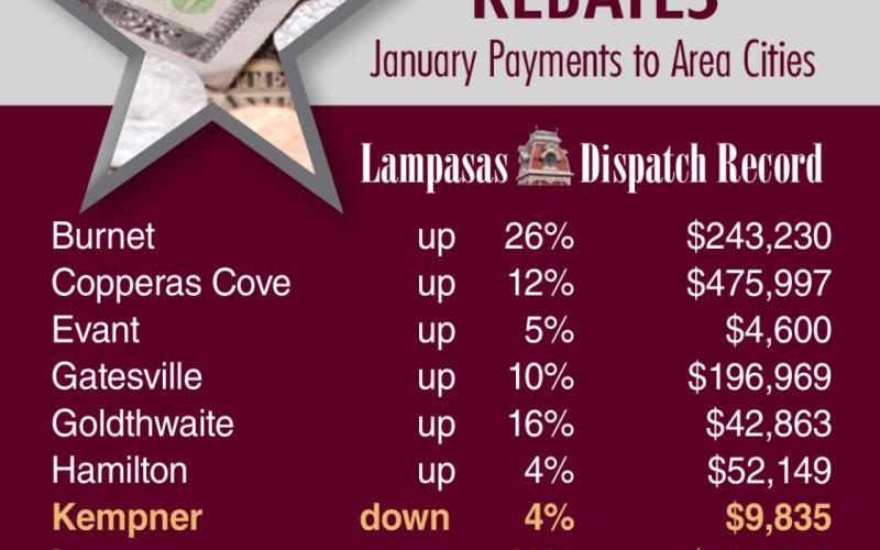 Only Kempner failed to maintain positive momentum in sales tax returns this period. The other entities in the surrounding area saw the year start with good economic news in terms of sales activity. DISPTACH RECORD GRAPHIC