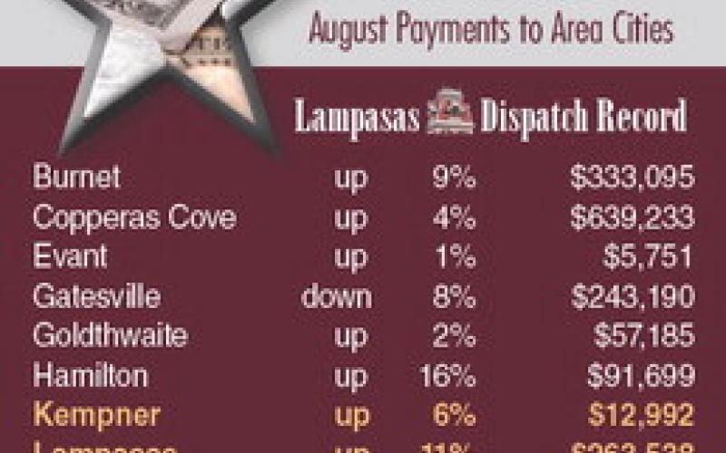 DISPATCH RECORD GRAPHIC The highest percentage gain in sales tax payments this month was recorded by Lometa. Its August receipts were up 37% over the same period last year.
